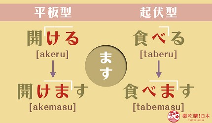 動詞ます型重音規則示意圖