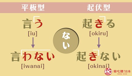 動詞ない型重音規則示意圖