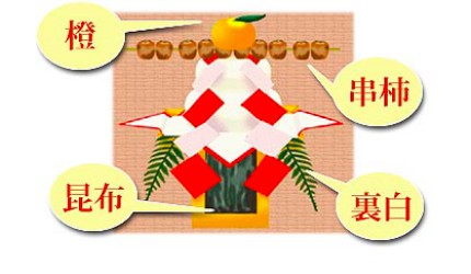 日本新年的傳統習俗食物及擺設中的鏡餅擺設含意示意圖