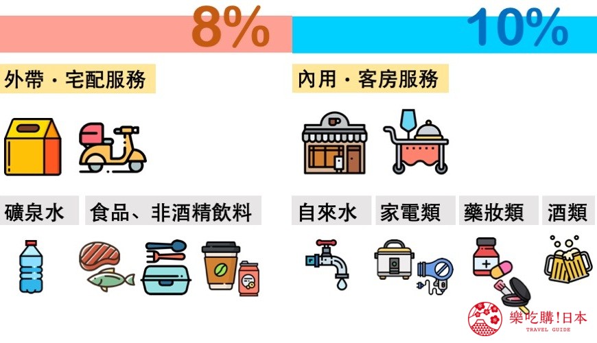 日本消費稅8％、10％適用商品、服務整理圖