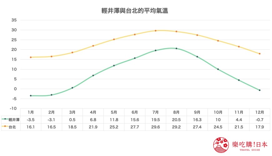 日本旅行東京近郊長野輕井澤的天氣與台北平均氣溫比較圖