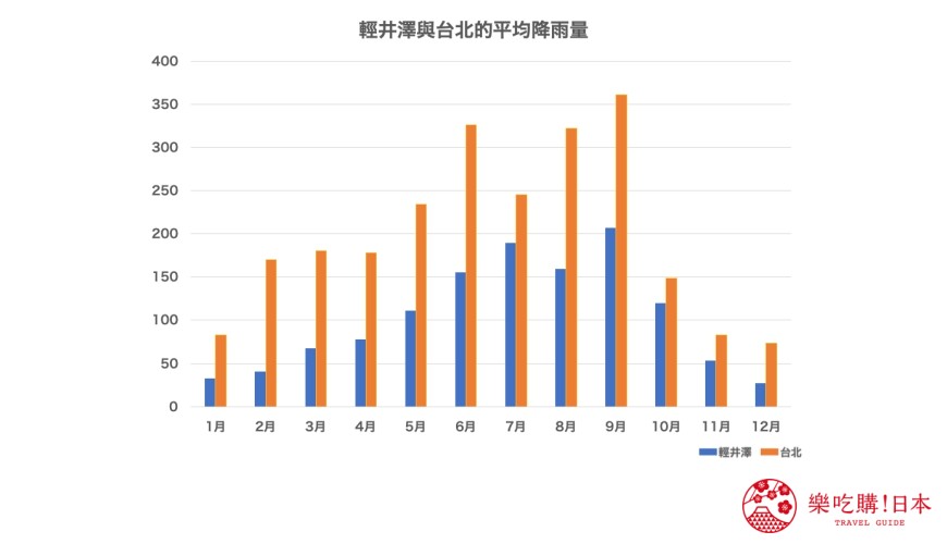 日本旅行東京近郊長野輕井澤的天氣與台北平均降雨量比較圖