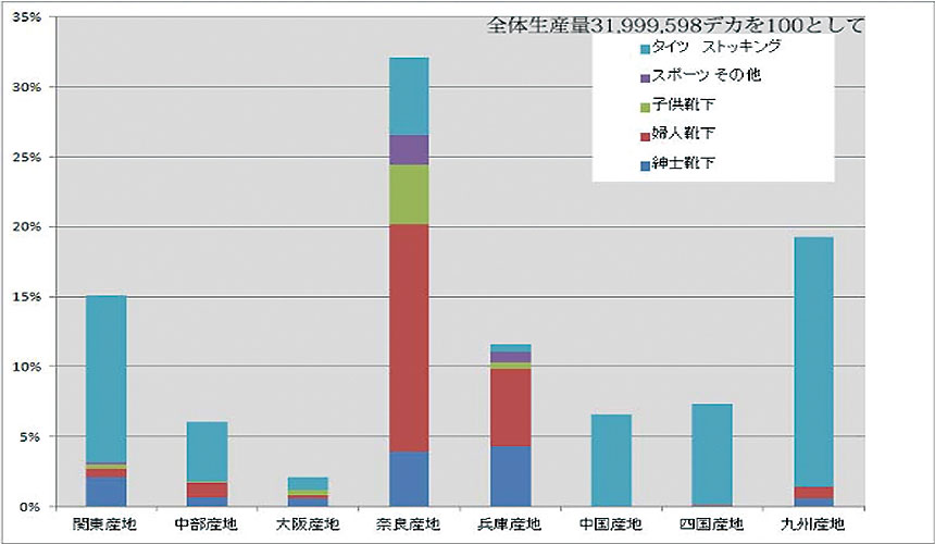 日本襪子生產區佔比圖